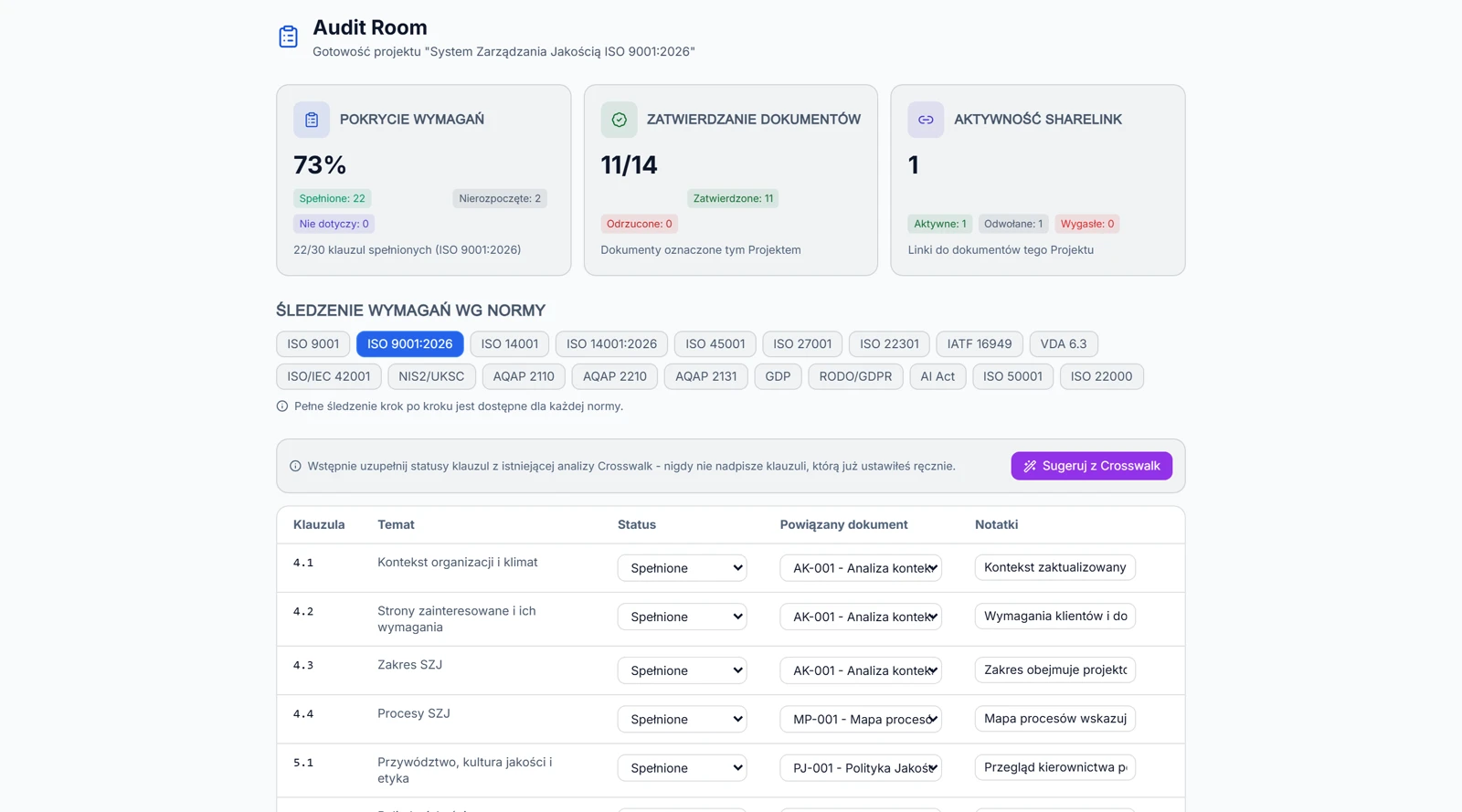 Audit Room w projekcie ISO 9001:2026 firmy demonstracyjnej Nova Manufacturing: pokrycie wymagań 73%, zatwierdzone dokumenty 11/14, aktywność ShareLink, klauzule powiązane z dokumentami.